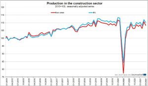 EUROSTAT-produzione-nelle-costruzioni-aprile-2021