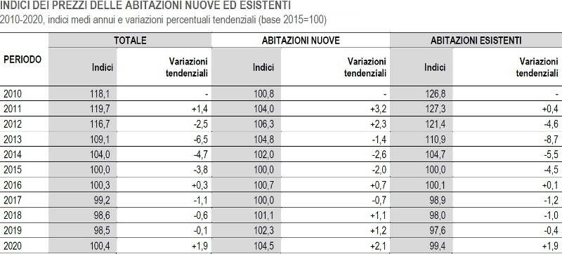 ISTAT variazione dei prezzi delle abitazioni dal 2010