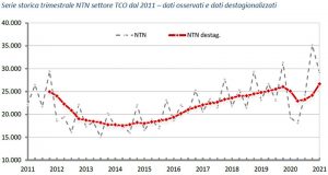OMi-primo-trimestre-2021-Serie-storica-trimestrale-NTN-settore-TCO-dal-2011