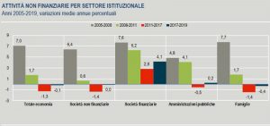 ISTAT-ATTIVITÀ-NON-FINANZIARIE-PER-SETTORE-ISTITUZIONALE-Anni-2005-2019