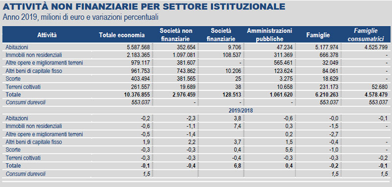 ISTAT-ATTIVITÀ-NON-FINANZIARIE-PER-SETTORE-ISTITUZIONALE-Anno-2019-milioni-di-euro-e-variazioni-percentuali