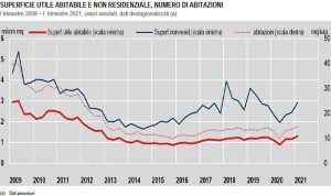 ISTAT-SUPERFICIE-UTILE-ABITABILE-E-NON-RESIDENZIALE,-NUMERO-DI-ABITAZIONI-I-trimestre-2009–I-trimestre-2021