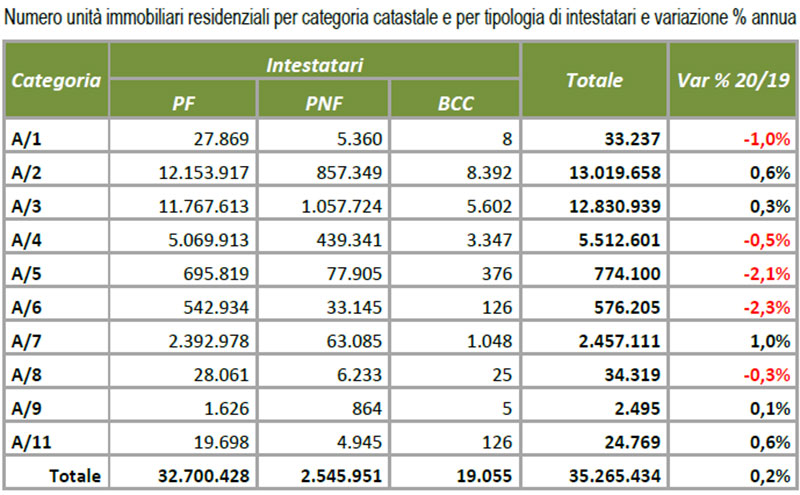 OMI-Numero-unità-immobiliari-residenziali-2020-per-categoria-catastale-e-per-tipologia-di-intestatari-e-variazione-%-annua