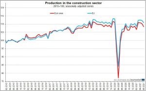 EUROSTAT-produzione-nelle-costruzioni-a-giugno-2021