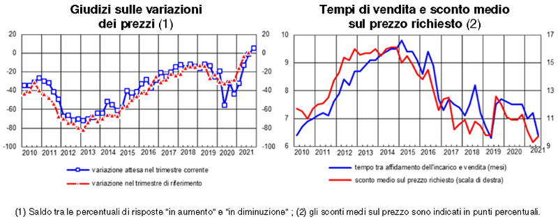 Banca-D'Italia-variazioni-prezzi-e-sconto-medio-terzo-trimestre-2021