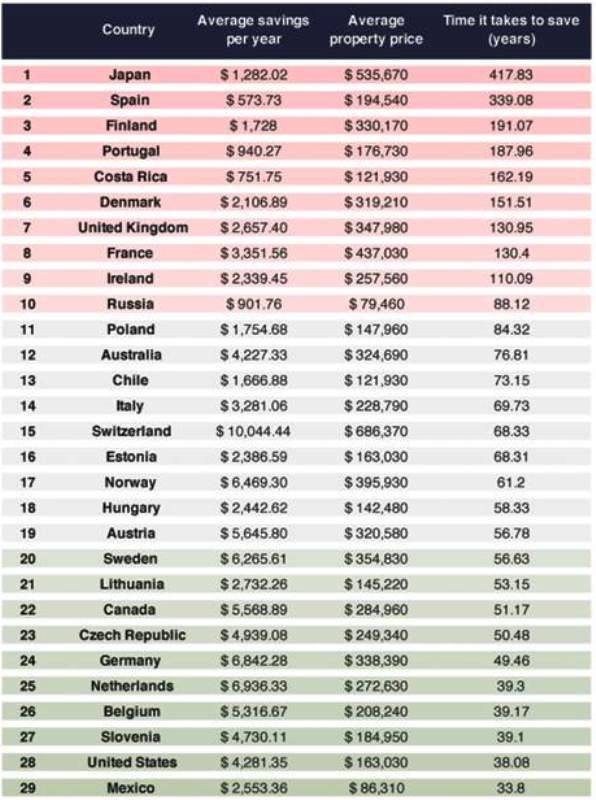 Classifica dei Paesi per costo delle abitazioni