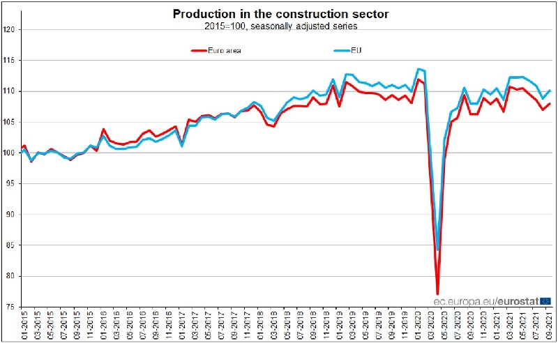 EUROSTAT produzione nelle costruzioni a settembre 2021 dal 2015