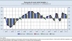 BANCA-DITALIA-domanda-mutui-delle-famiglie-primo-semestre-2021