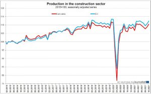 Eurostat-Produzione-nelle-costruzioni-a-ottobre-2021