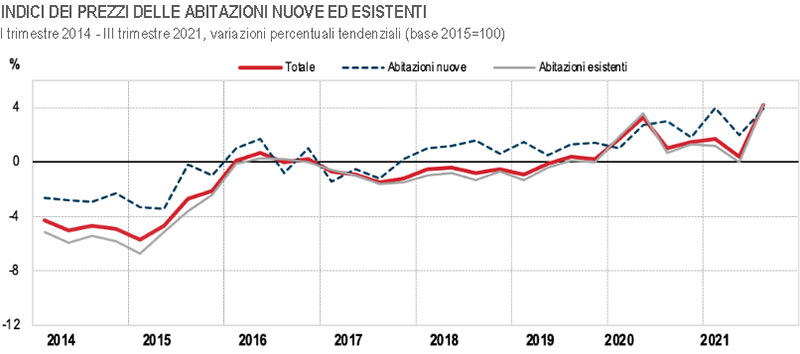 ISTAT-Indice-prezzi-abitazioni-2014-2021
