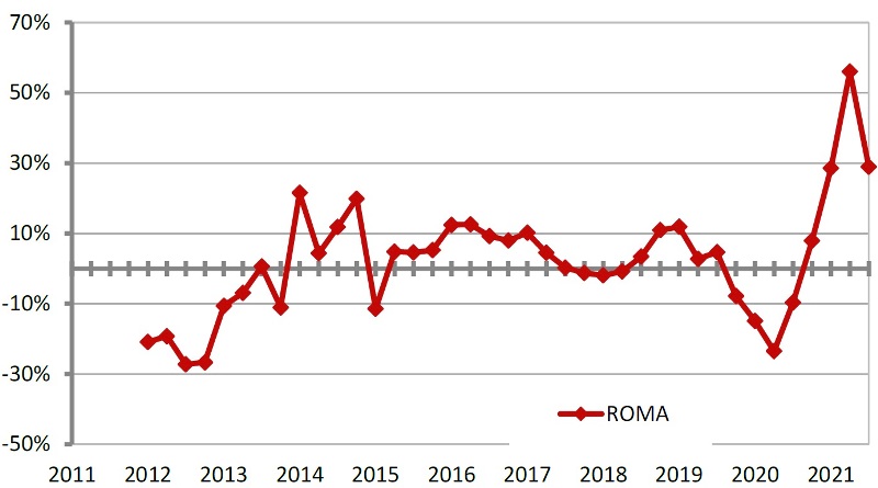 OMI Roma terzo trimestre 2021 Serie storica variazioni % tendenziali NTN dal 2011