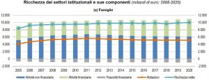 BANCA ITALIA ISTAT Ricchezza famiglie 2020