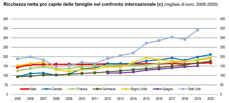BANCA ITALIA ISTAT Ricchezza famiglie 2020 nel confronto internazionale