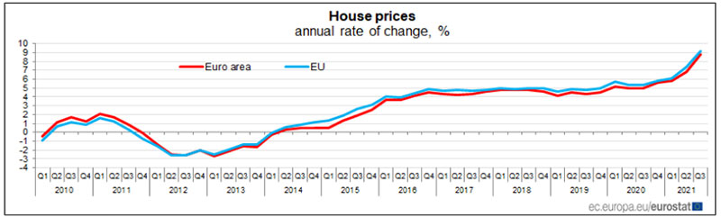 EUROSTAT-Prezzi-delle-abitazioni-nel-terzo-trimestre-2021