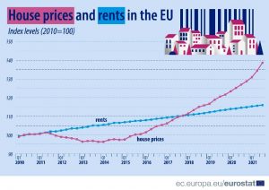 EUROSTAT-House-prices-rents-Q3-2021