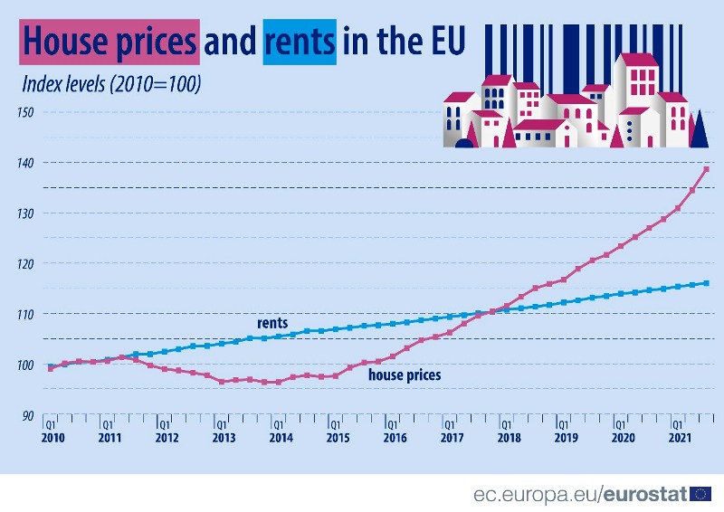 EUROSTATT-House-prices-rents-Q3-2021