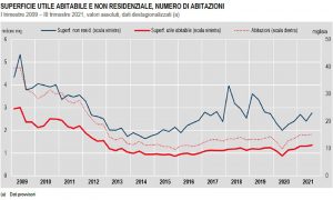 ISTAT-Produzione-nelle-costruzioni-terzo-trimestre-2021