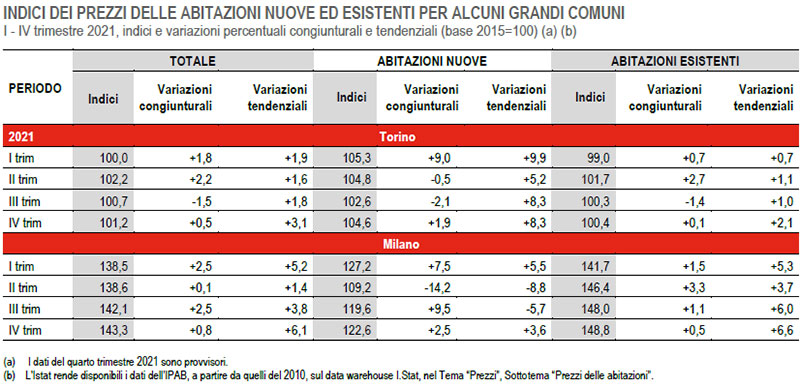 ISTAT-andamento-IPAB-dal-2015-al-2021-di-Milano-e-Torino