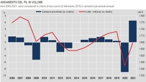 ISTAT volume Pil 2006 2022