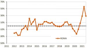 OMI-Roma-variazioni-tendenziali-NTN-dal-2011