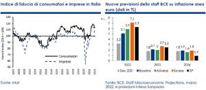Indice di fiducia di consumatori e imprese in Italia e Nuove previsioni dello staff BCE su inflazione area euro