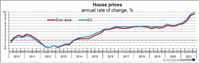 EUROSTAT prezzi delle case nel quarto trimestre 2021