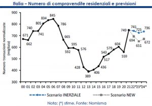 NOMISMA-Numero-di-compravendite-residenziali-e-previsioni