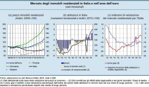 Banca d'Italia settore immobiliare Rapporto stabilità finanziaria n.1 del 2022