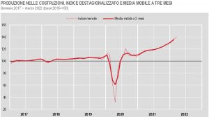 ISTAT-produzione-nelle-costruzioni-marzo-2022