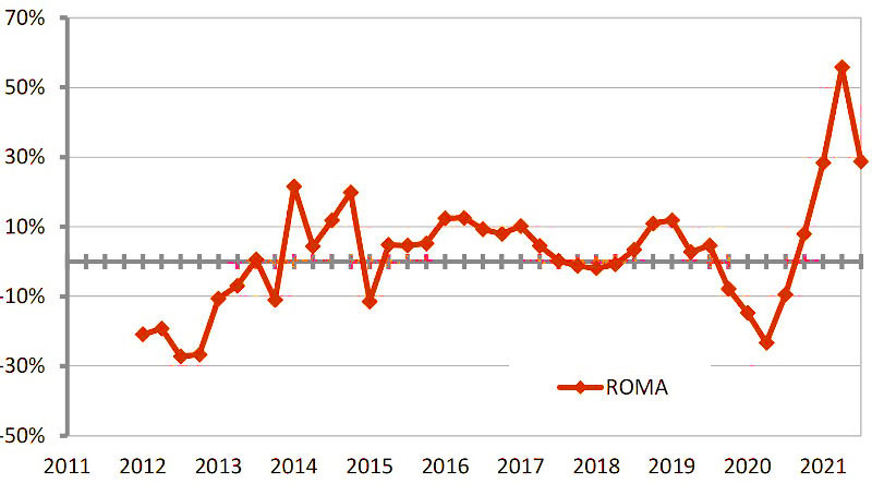 OMI-Roma-variazioni-tendenziali-NTN-dal-2011