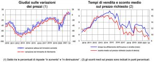 TECNOBORSA-variazione-prezzi-e-tempi-di-vendita-primo-trimestre-2022