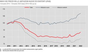 ISTAT-Prezzi-delle-abitazioni-nel-primo-trimestre-2022