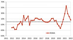 OMI-Roma-numero-compravendite-abitazioni-dal-2011