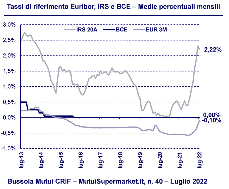 Bussola-mutui-CRIF-Indici-IRS-EURIBOR-medie-percentuali-mensili-dal 2013 al2022