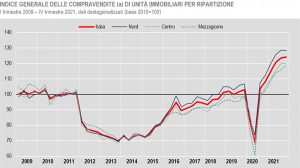ISTAT-Mercato-immobiliare-e-mutui-IV-trim-2021