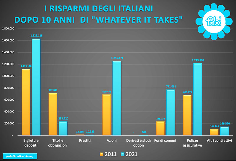 FABI ricchezza degli italiani nel 2021