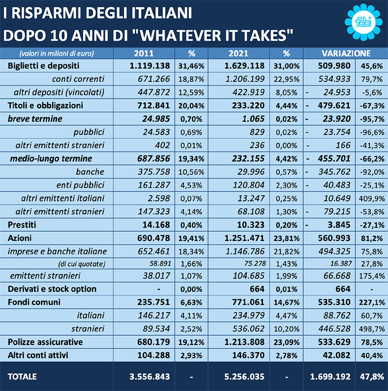 FABI allocazione risparmi degli italiani nel 2021