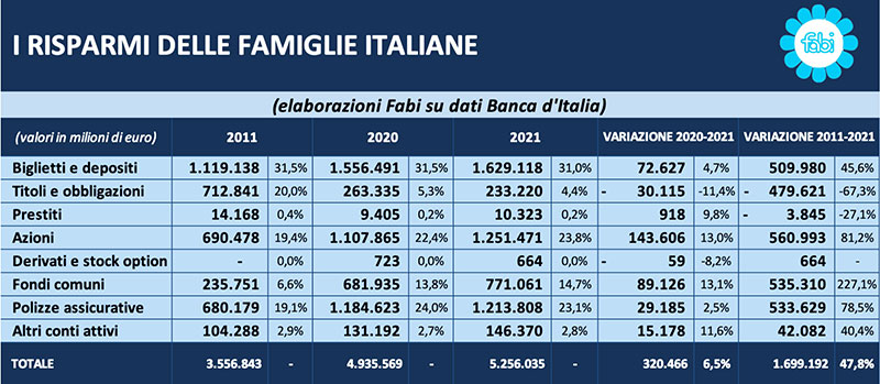 FABI Allocazione risparmi Famiglie italiane 2021