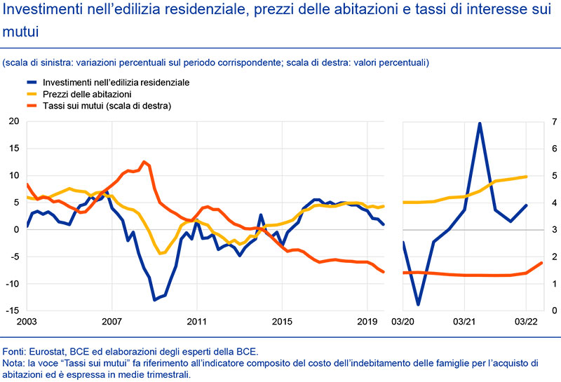 BCE-EUROSTAT-Investimenti-nell'edilizia-residenziale-prezzi-delle-abitazioni-e-tassi-di-interesse-sui-mutui-202