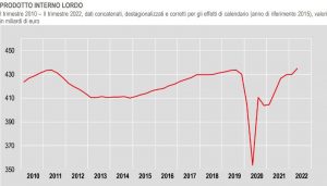ISTAT-Pil-secondo-trimestre-2022