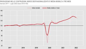 ISTAT-Produzione-nelle-costruzioni-dal-2017-a-luglio-2022