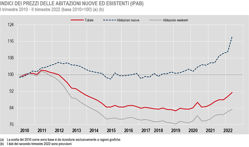 ISTAT-prezzi-delle-abitazioni-nuove-ed-esistenti-2010-al-secondo-trimestre-2022
