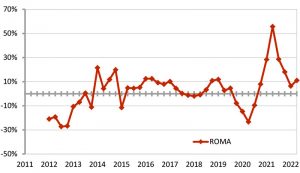 OMI-statistica-storica-residenziale-dal-2011-II-trimestre-2022-ROMA