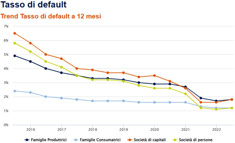 CRIF NPE Trend tasso di default famiglie e società dal 2016 al 2022