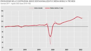 ISTAT-Produzione-nelle-costruzioni-agosto-2022