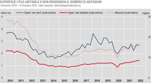 ISTAT-permessi-di-costruire-e-superfici-utili-dal-2010-al-secondo-trimestre-2022