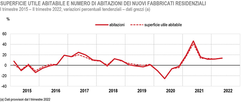 ISTAT-superfice-utile-abitabile-e-numero-abitazioni-dal-2015-al-secondo-trimestre-2022