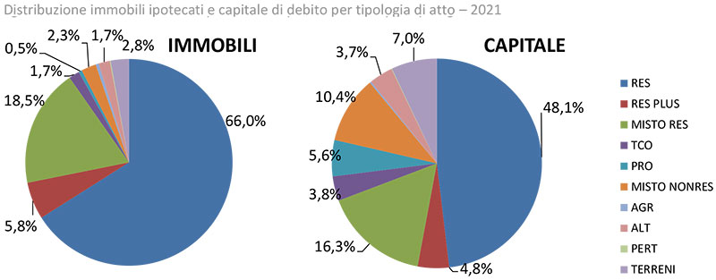 Rapporto mutui ipotecari 2022 - distribuzione immobili ipotecati e capitale di debito del 2021