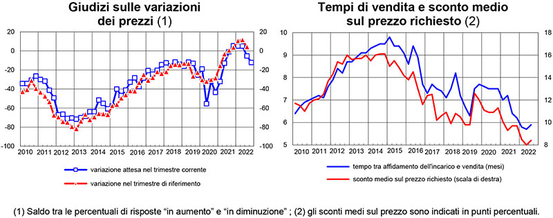 BANCA-D'ITALIA-Sondaggio-congiunturale-abitazioni-Prezzi-e-tempi-3-trimestre-2022
