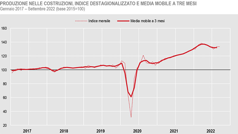 ISTAT-produzione-costruzioni-da-gennaio-2017-a-settembre-2022